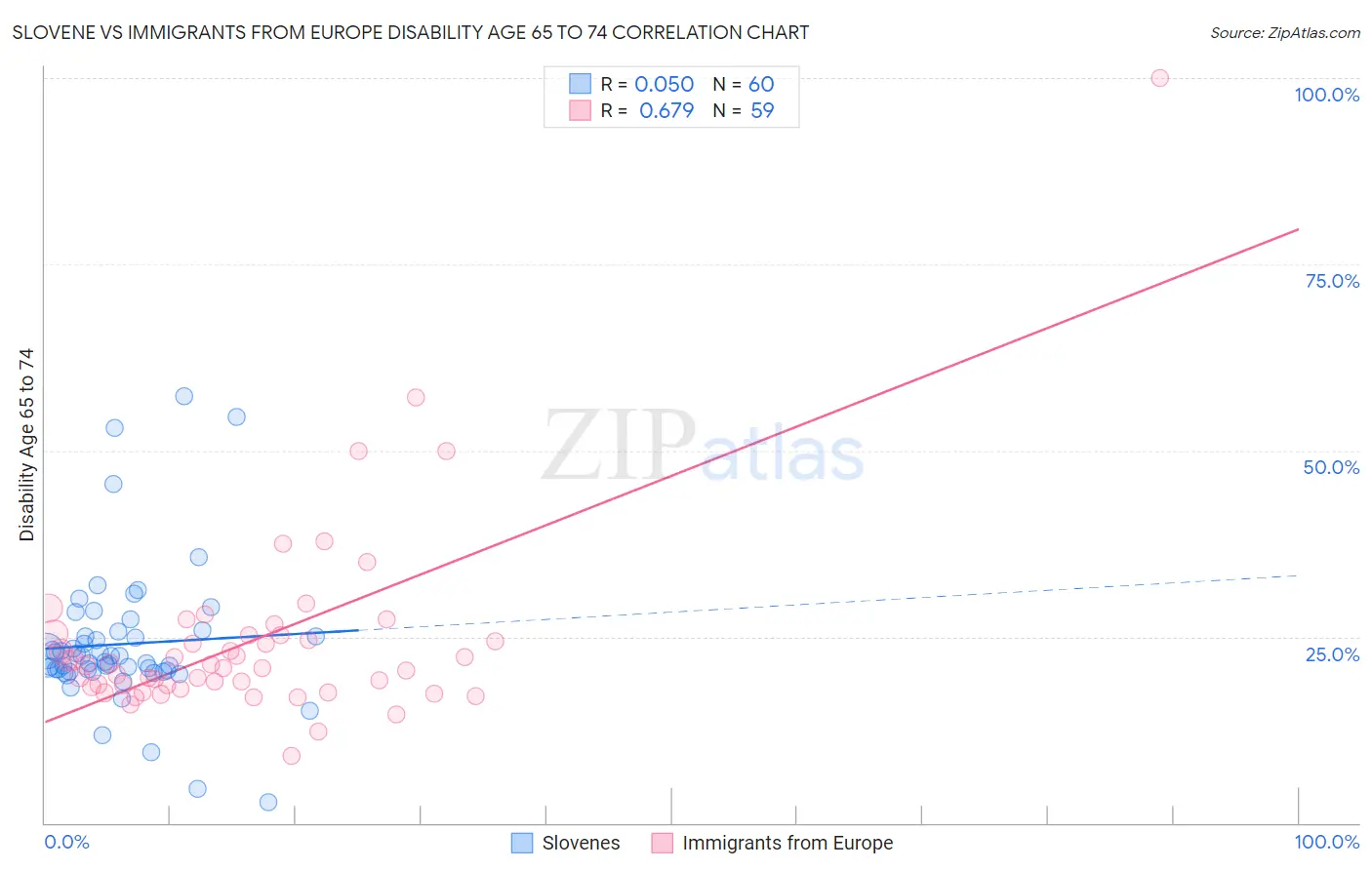 Slovene vs Immigrants from Europe Disability Age 65 to 74
