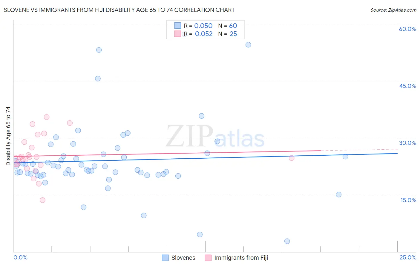 Slovene vs Immigrants from Fiji Disability Age 65 to 74