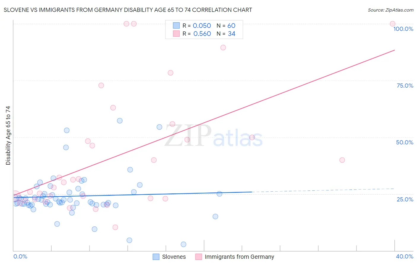 Slovene vs Immigrants from Germany Disability Age 65 to 74