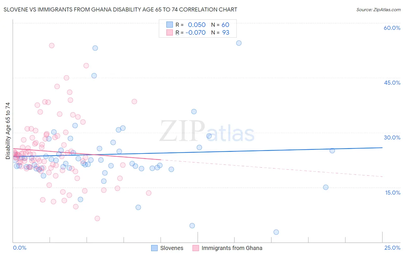 Slovene vs Immigrants from Ghana Disability Age 65 to 74