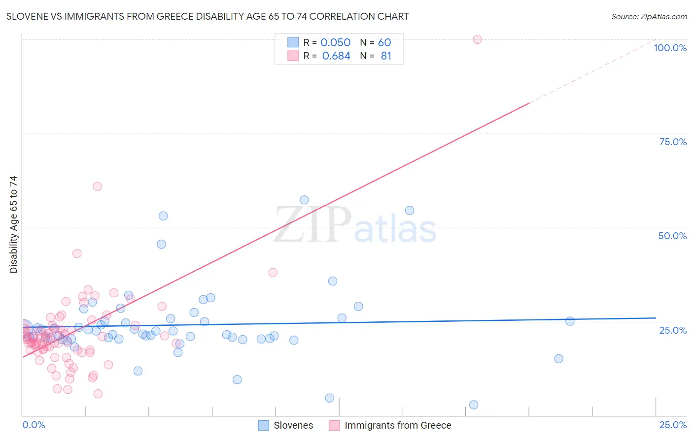 Slovene vs Immigrants from Greece Disability Age 65 to 74