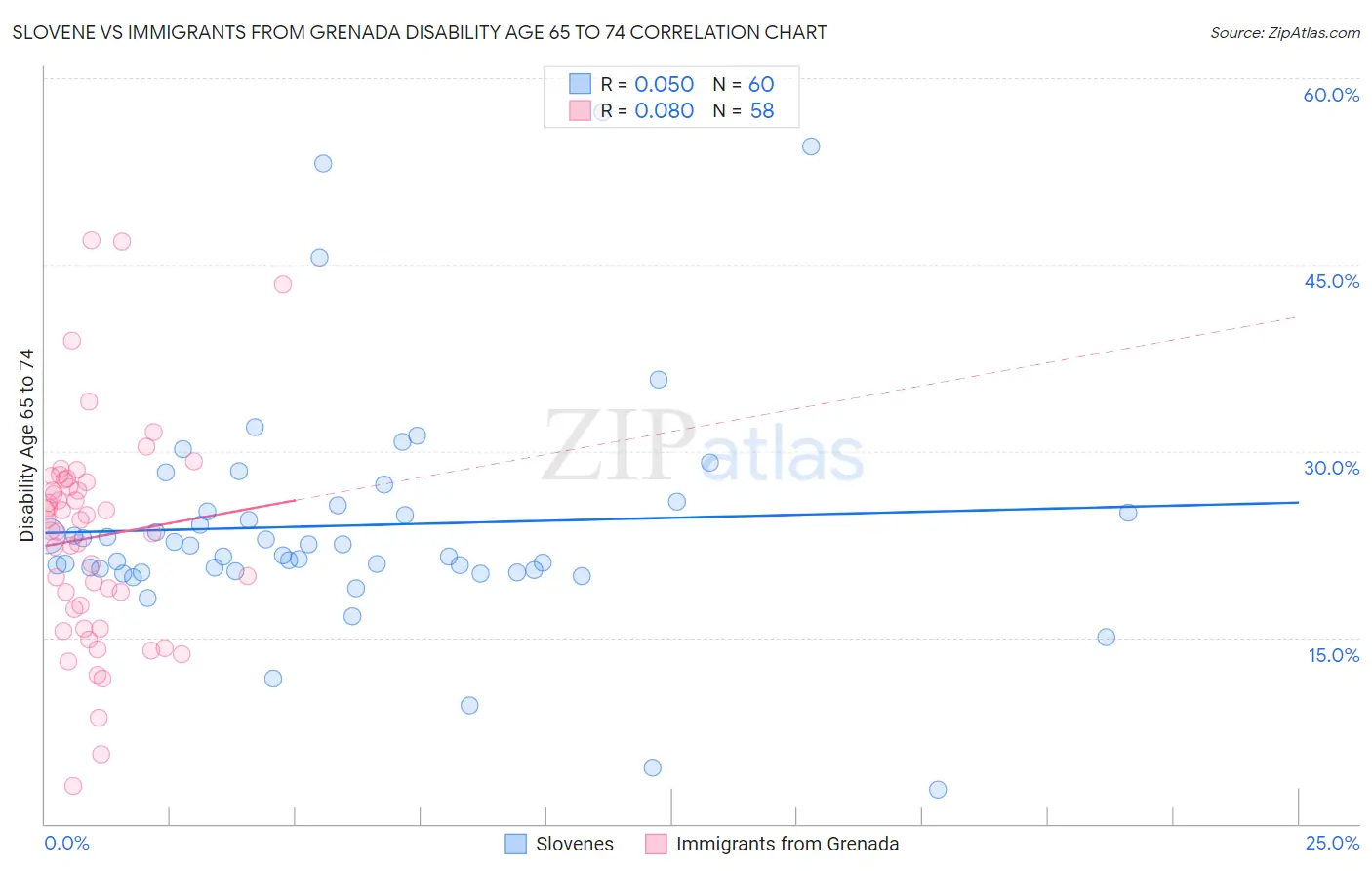 Slovene vs Immigrants from Grenada Disability Age 65 to 74