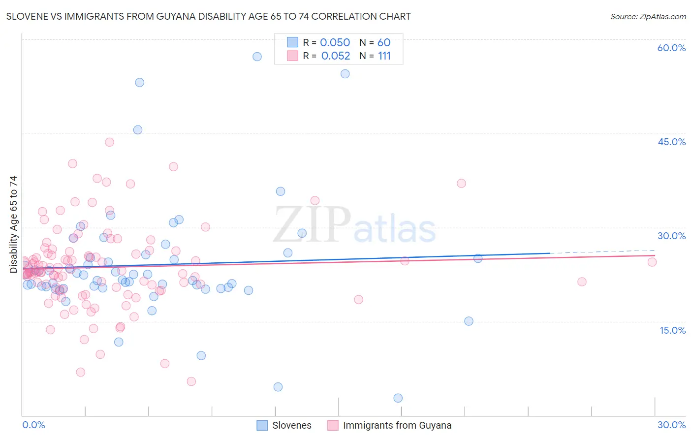 Slovene vs Immigrants from Guyana Disability Age 65 to 74
