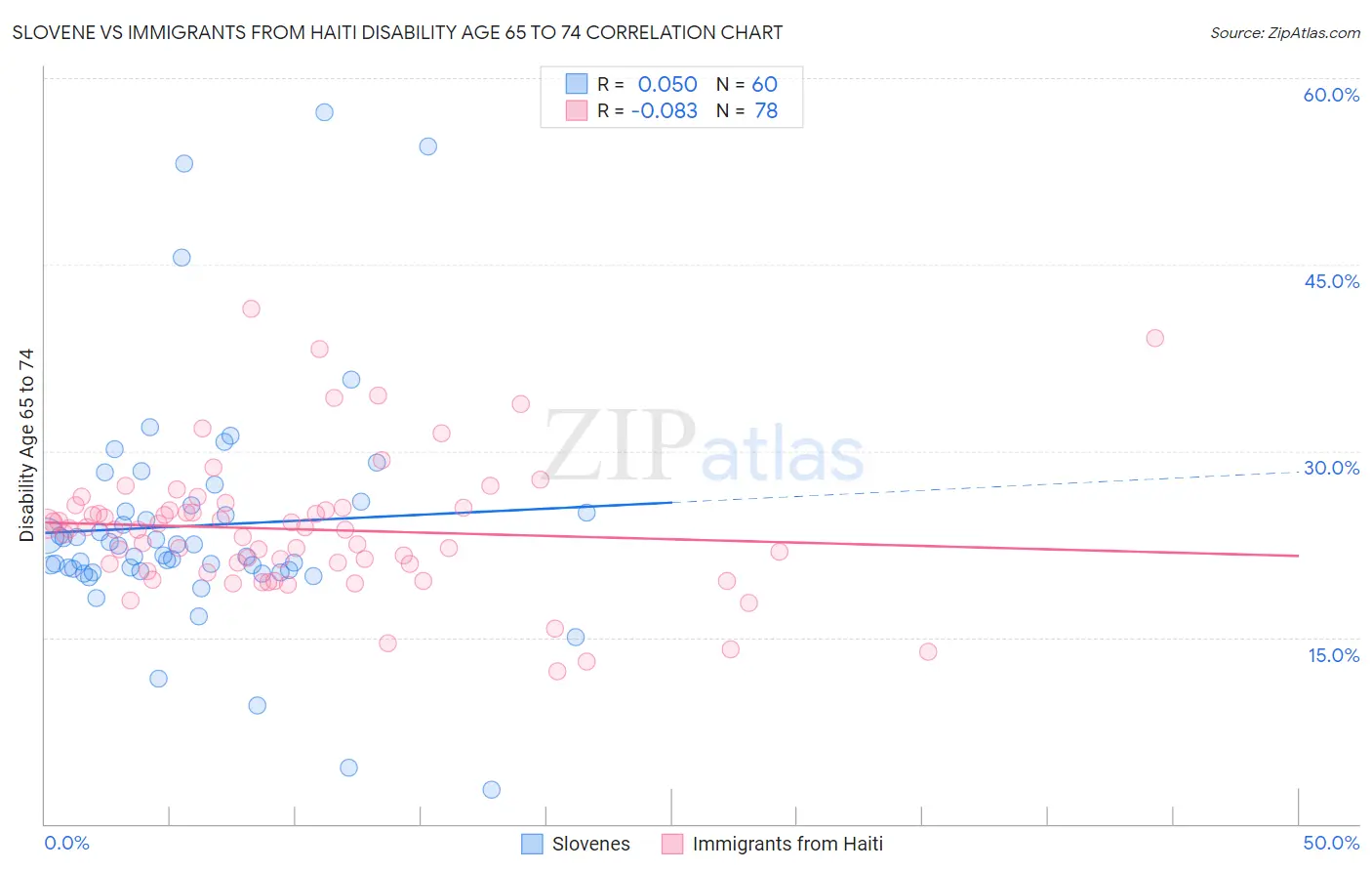 Slovene vs Immigrants from Haiti Disability Age 65 to 74