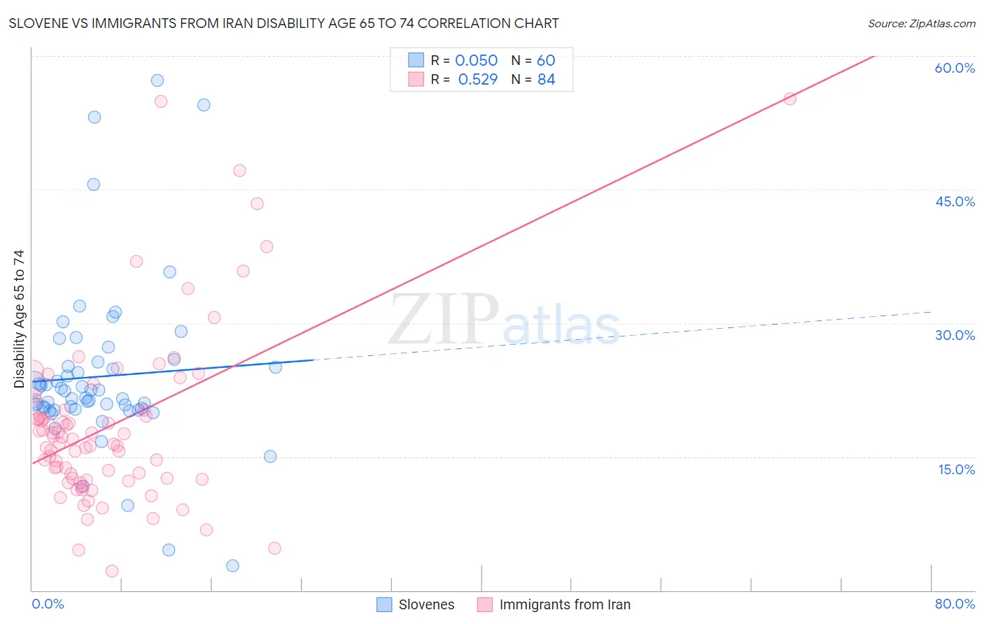 Slovene vs Immigrants from Iran Disability Age 65 to 74