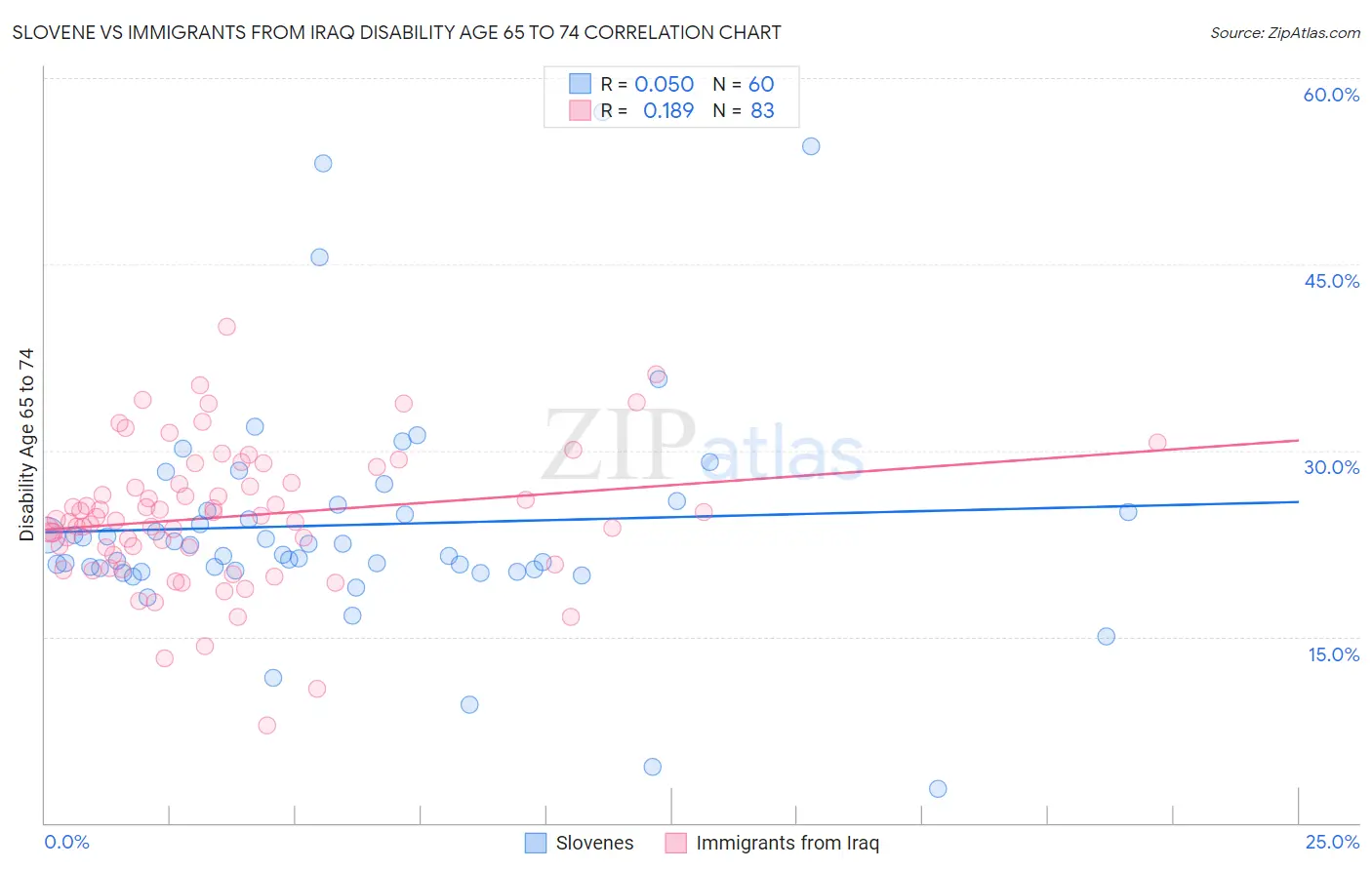 Slovene vs Immigrants from Iraq Disability Age 65 to 74
