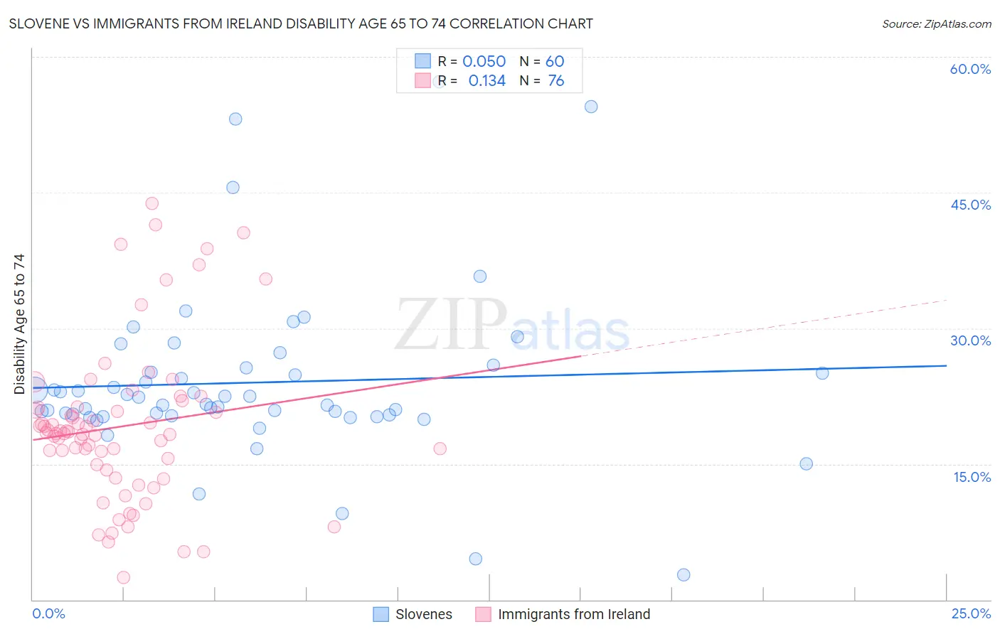 Slovene vs Immigrants from Ireland Disability Age 65 to 74