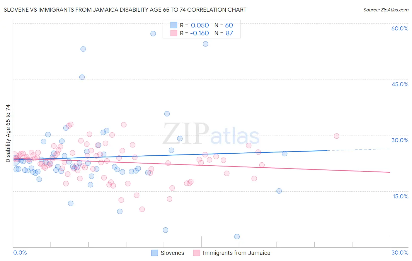 Slovene vs Immigrants from Jamaica Disability Age 65 to 74