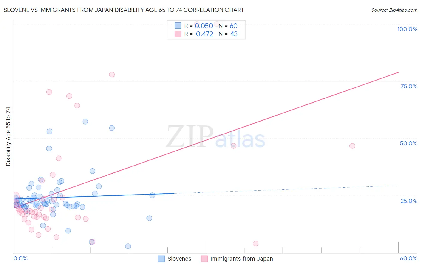 Slovene vs Immigrants from Japan Disability Age 65 to 74