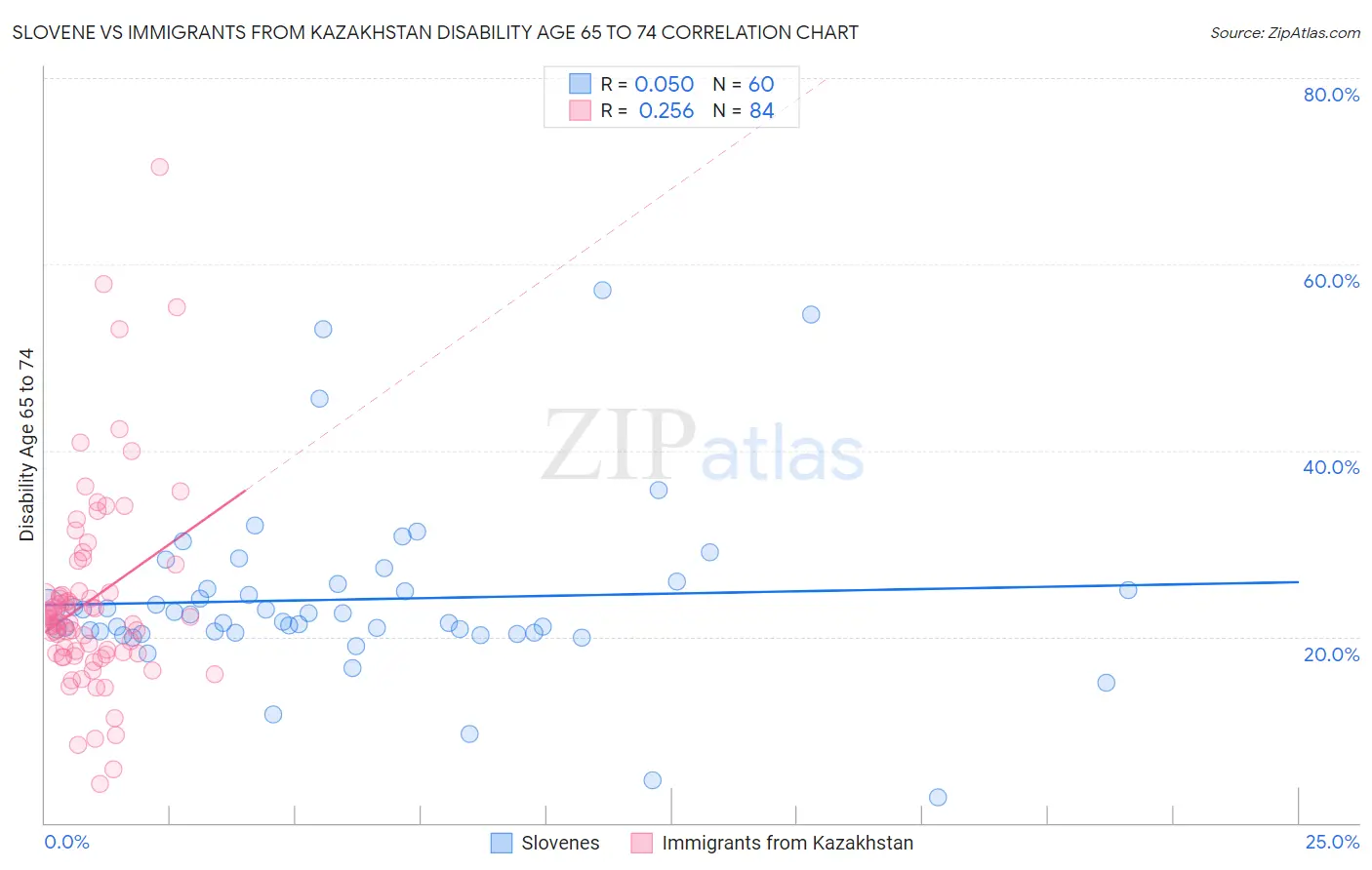Slovene vs Immigrants from Kazakhstan Disability Age 65 to 74