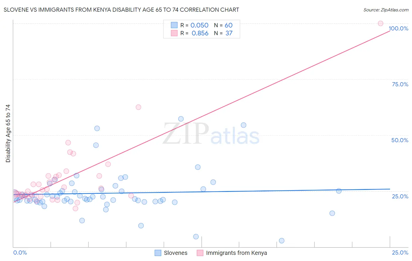Slovene vs Immigrants from Kenya Disability Age 65 to 74