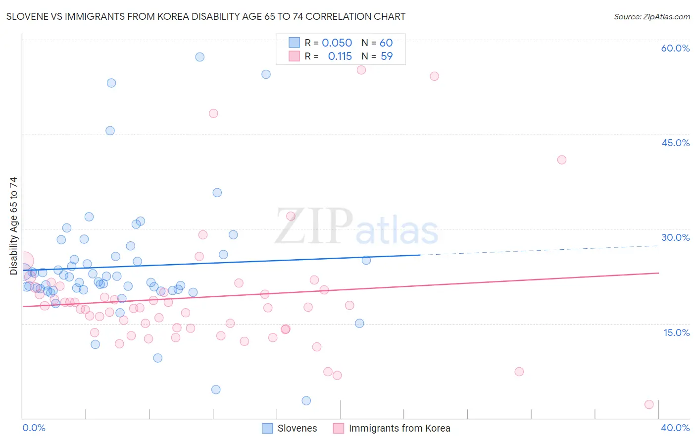 Slovene vs Immigrants from Korea Disability Age 65 to 74