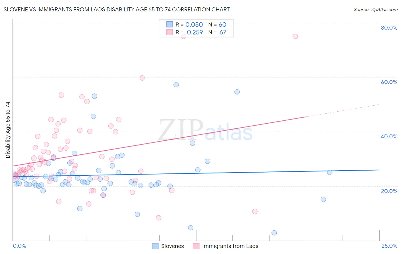 Slovene vs Immigrants from Laos Disability Age 65 to 74