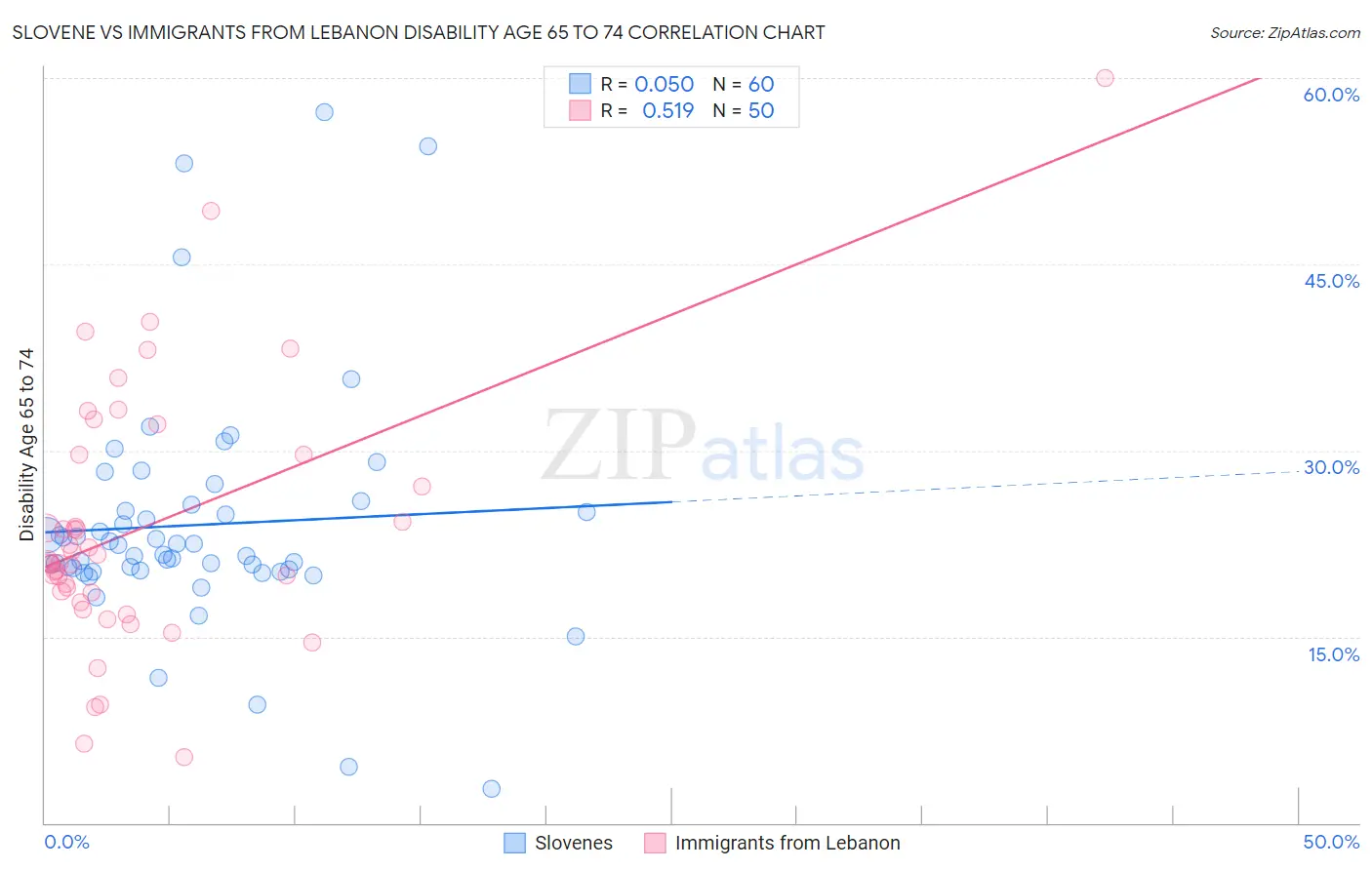 Slovene vs Immigrants from Lebanon Disability Age 65 to 74