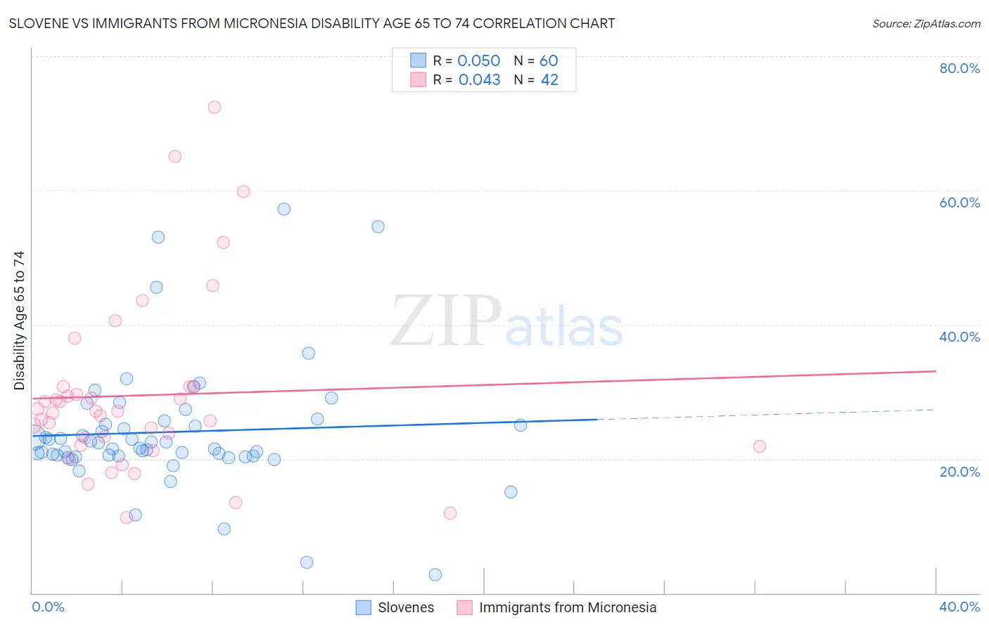 Slovene vs Immigrants from Micronesia Disability Age 65 to 74