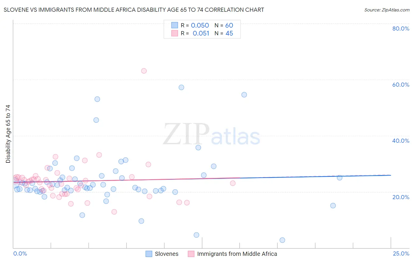 Slovene vs Immigrants from Middle Africa Disability Age 65 to 74
