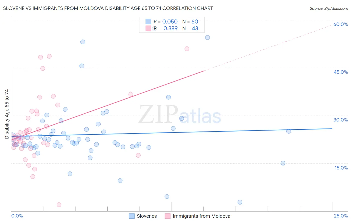 Slovene vs Immigrants from Moldova Disability Age 65 to 74