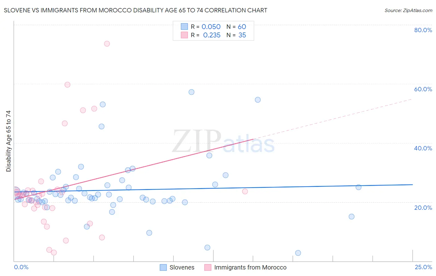 Slovene vs Immigrants from Morocco Disability Age 65 to 74
