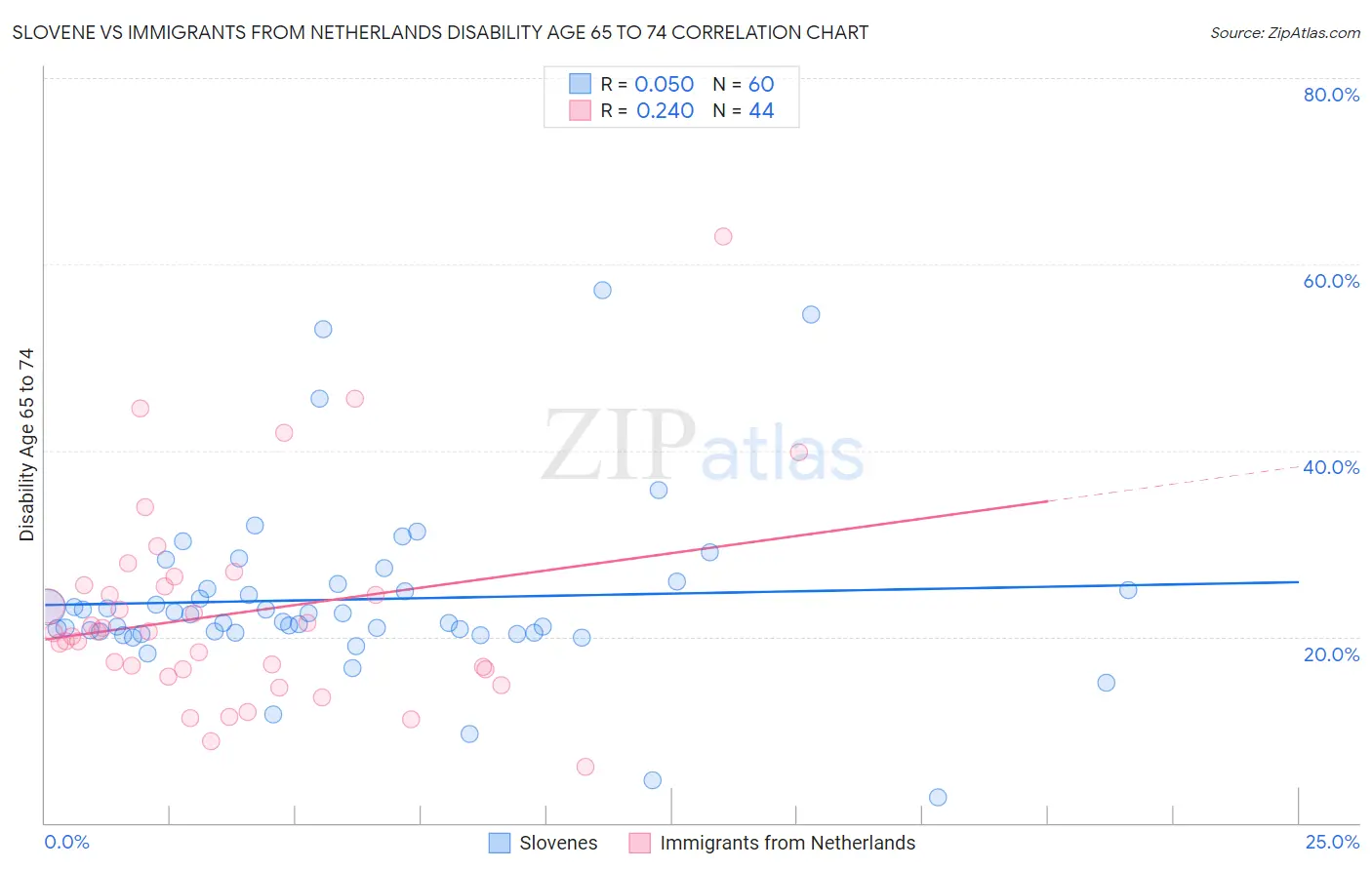Slovene vs Immigrants from Netherlands Disability Age 65 to 74