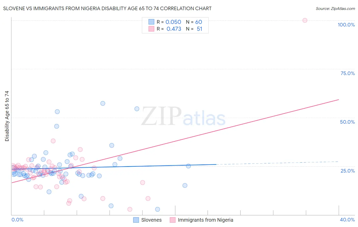 Slovene vs Immigrants from Nigeria Disability Age 65 to 74