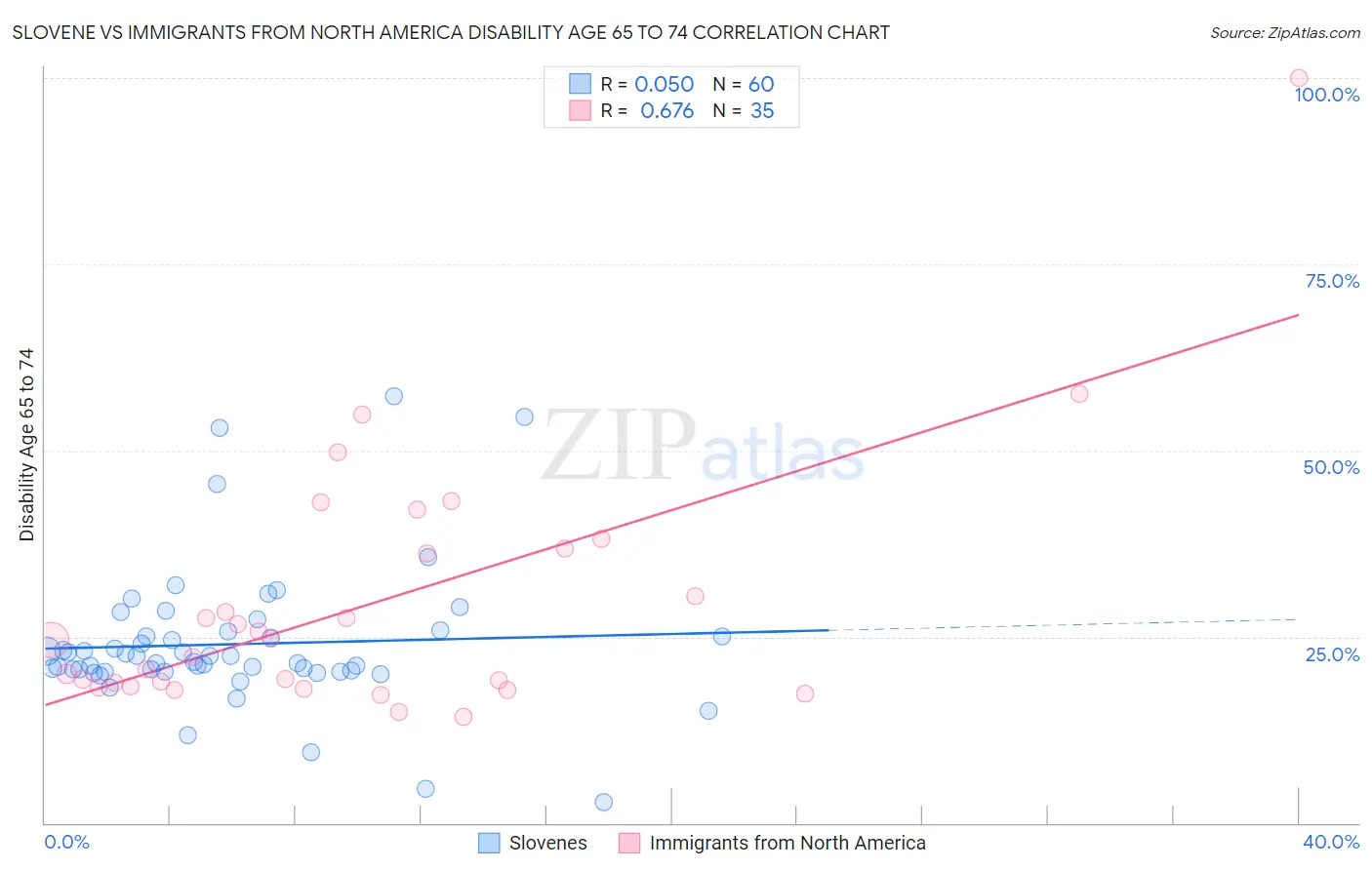 Slovene vs Immigrants from North America Disability Age 65 to 74