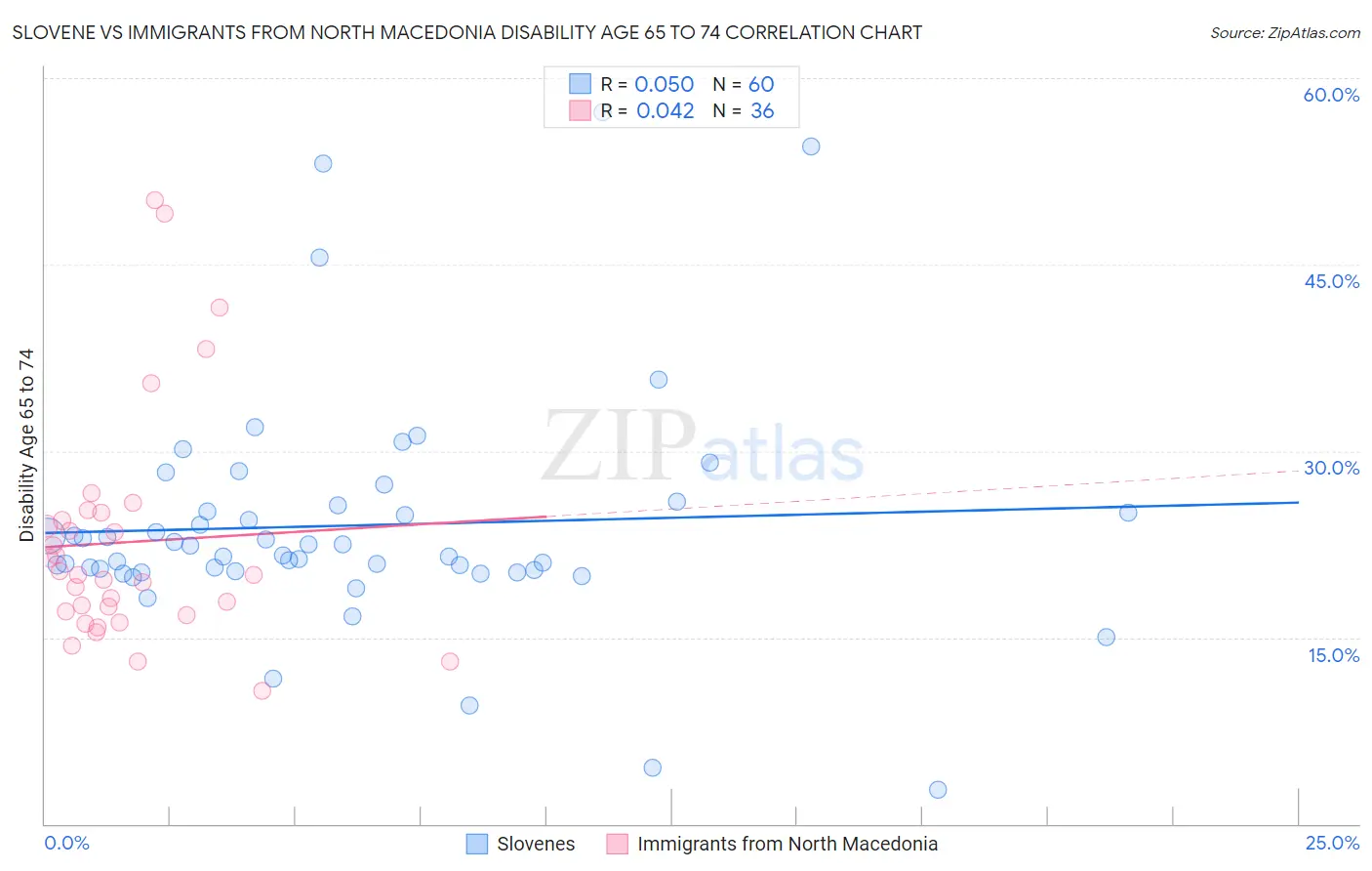 Slovene vs Immigrants from North Macedonia Disability Age 65 to 74