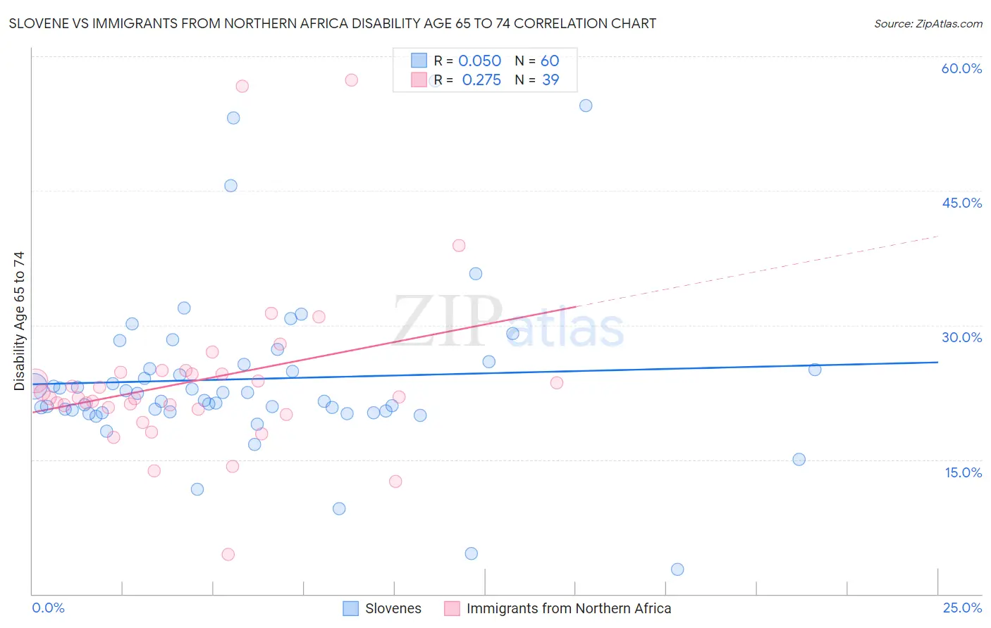 Slovene vs Immigrants from Northern Africa Disability Age 65 to 74