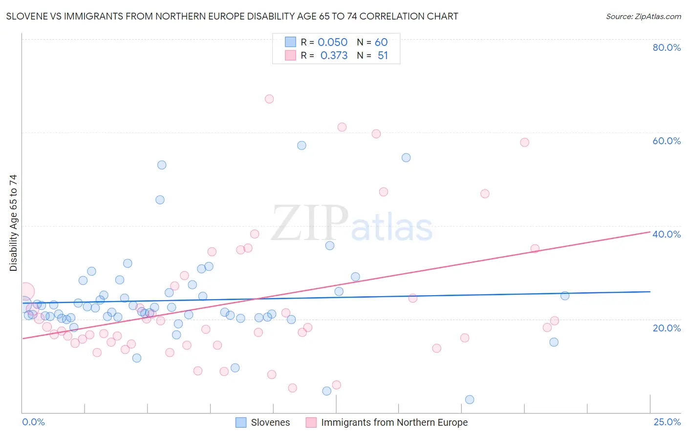 Slovene vs Immigrants from Northern Europe Disability Age 65 to 74