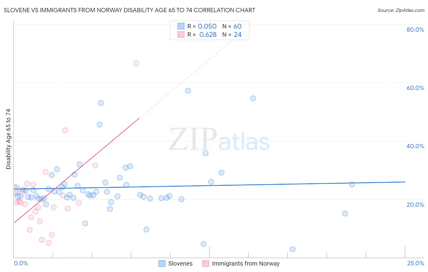 Slovene vs Immigrants from Norway Disability Age 65 to 74