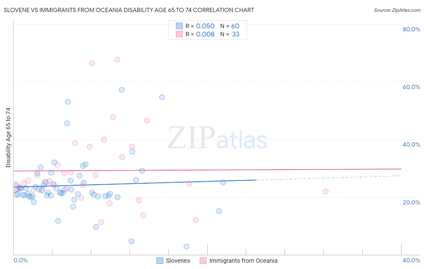 Slovene vs Immigrants from Oceania Disability Age 65 to 74