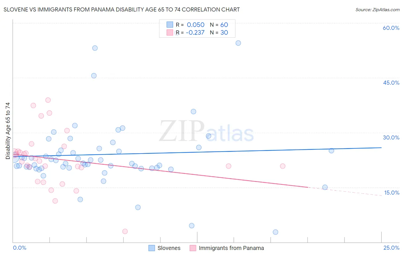 Slovene vs Immigrants from Panama Disability Age 65 to 74