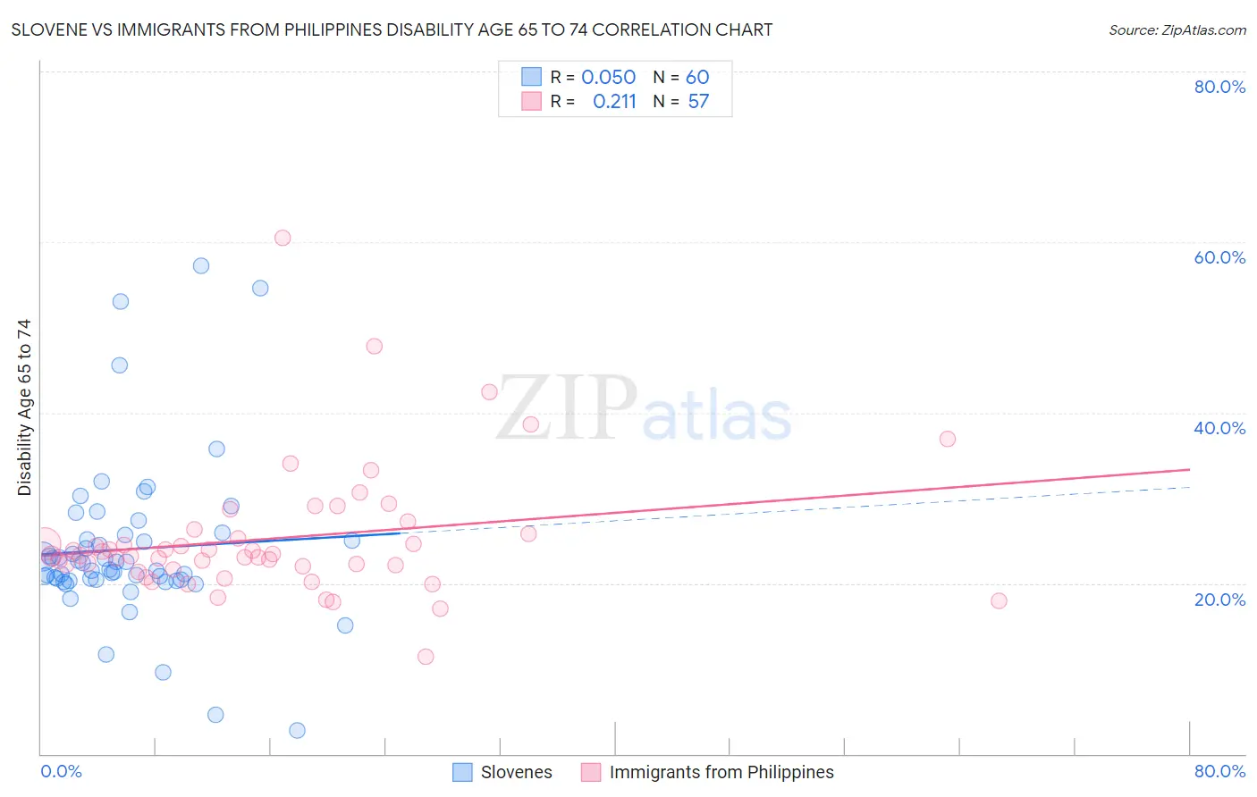 Slovene vs Immigrants from Philippines Disability Age 65 to 74