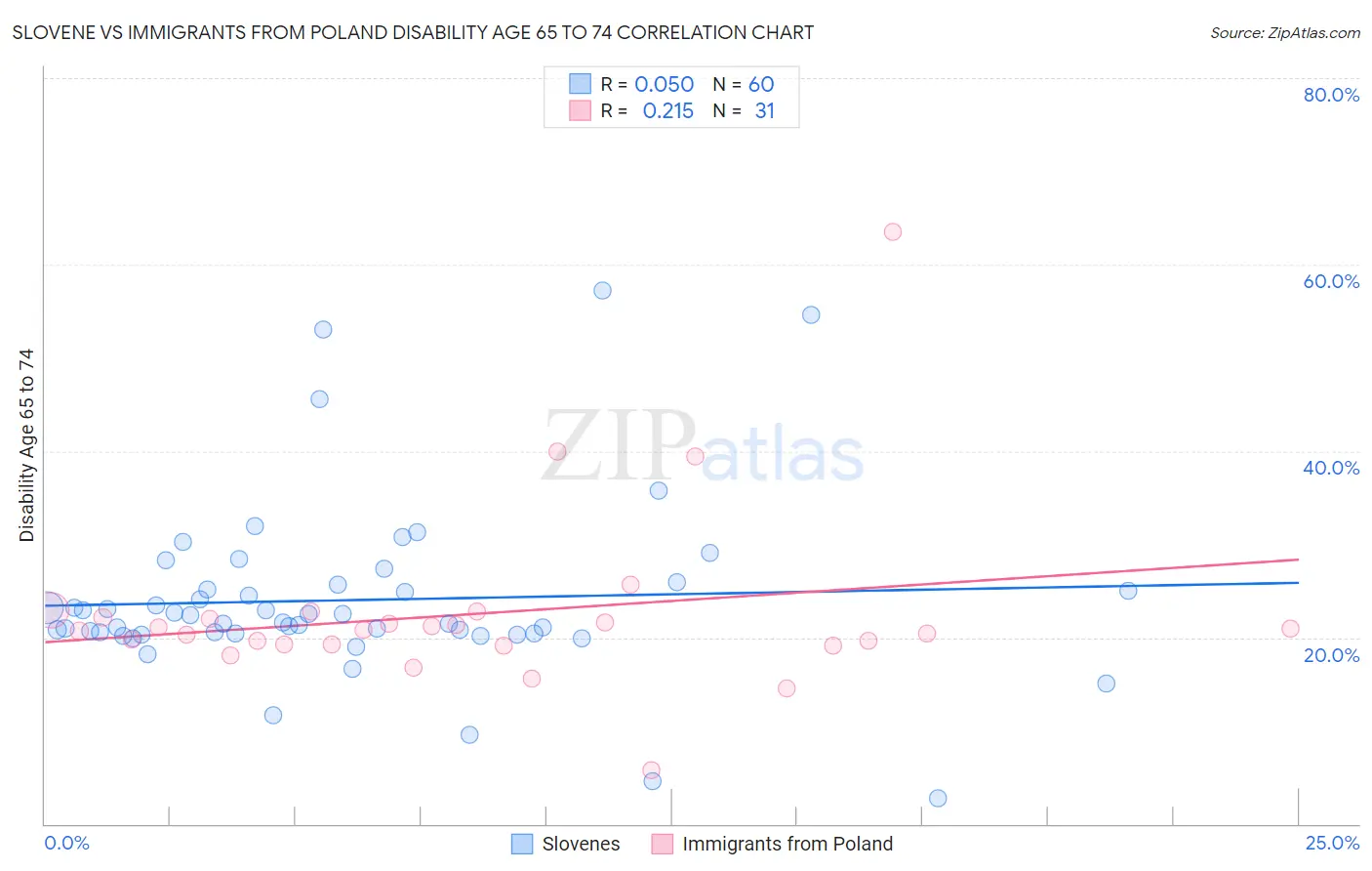 Slovene vs Immigrants from Poland Disability Age 65 to 74