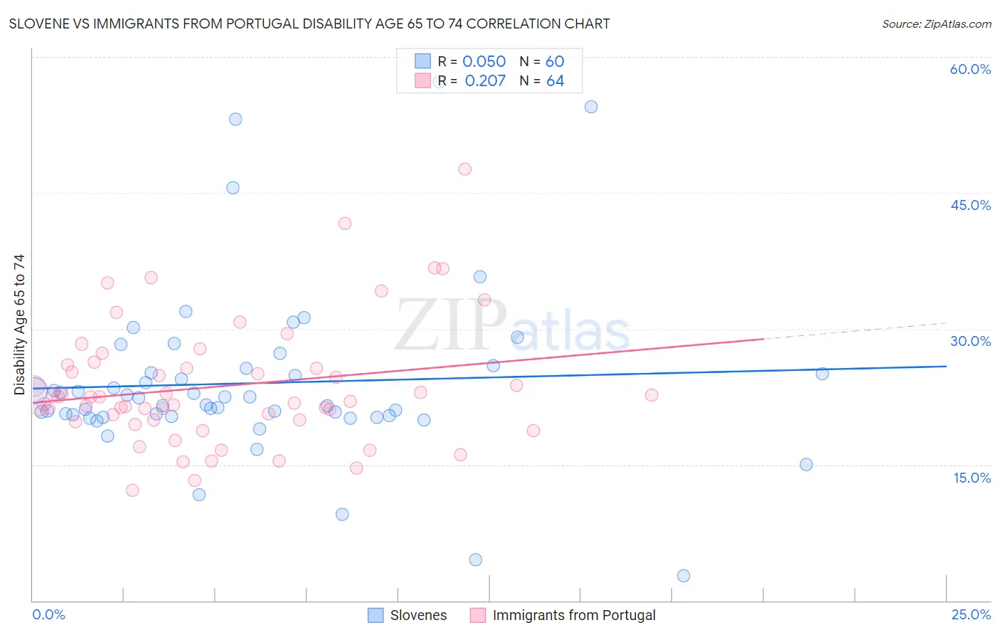 Slovene vs Immigrants from Portugal Disability Age 65 to 74