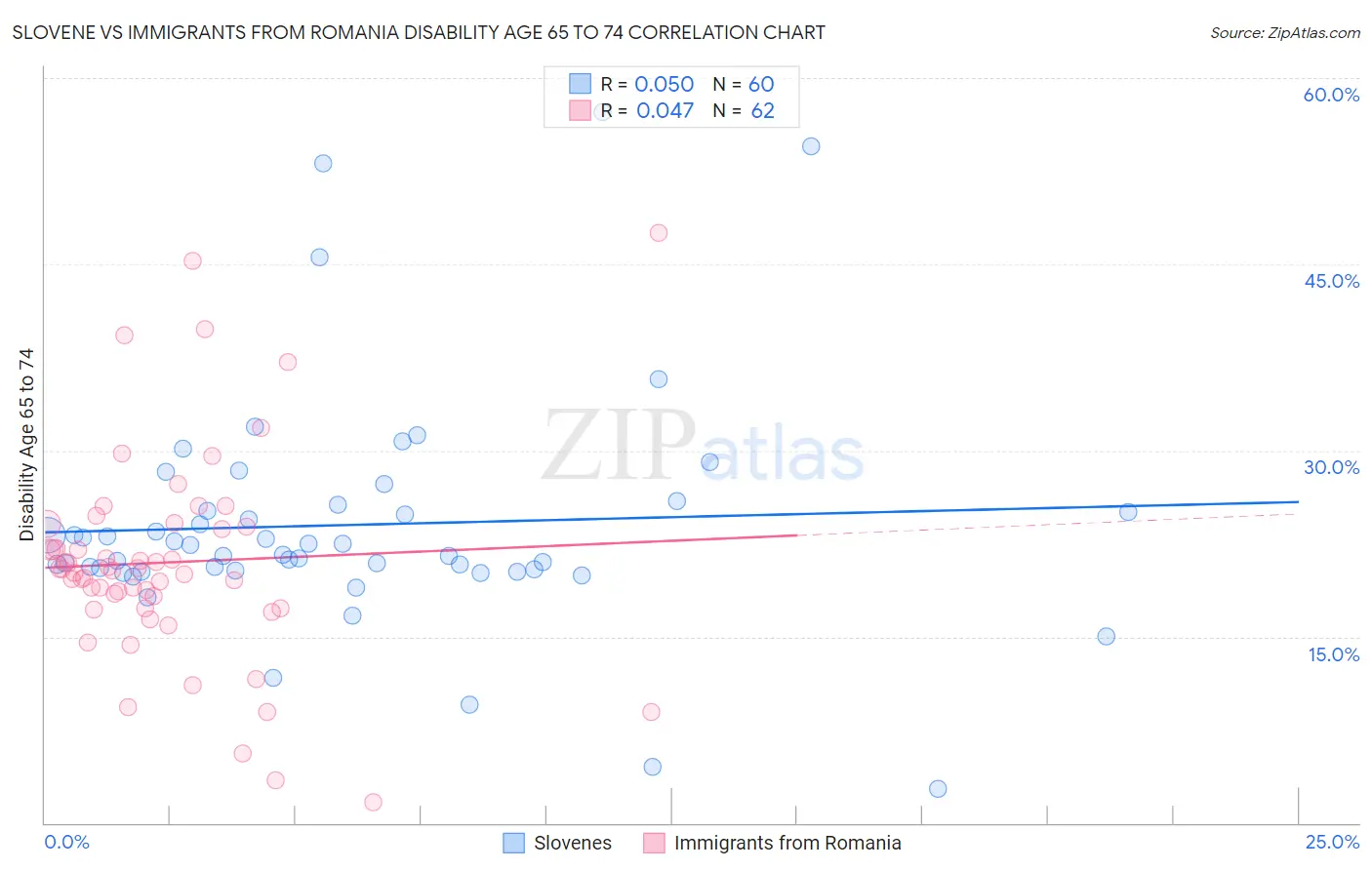 Slovene vs Immigrants from Romania Disability Age 65 to 74