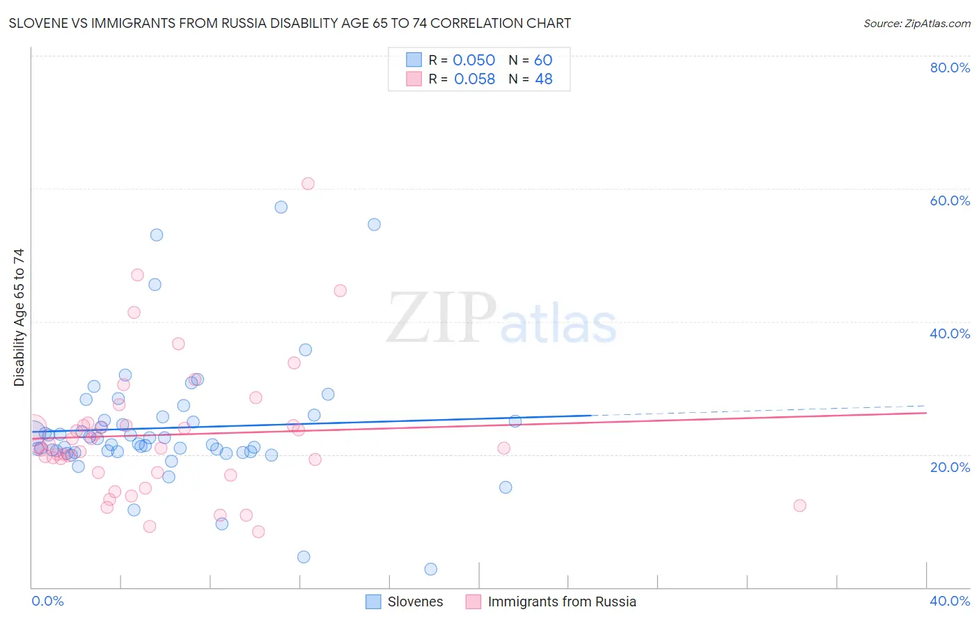 Slovene vs Immigrants from Russia Disability Age 65 to 74