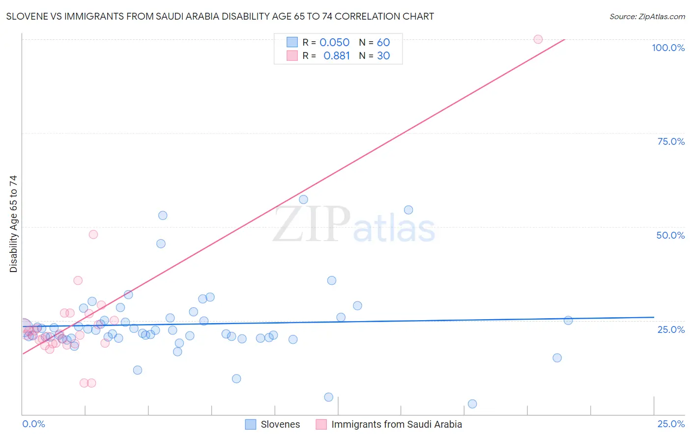 Slovene vs Immigrants from Saudi Arabia Disability Age 65 to 74