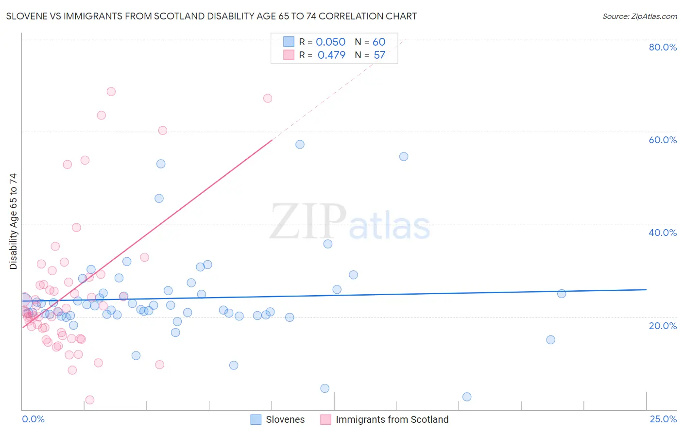 Slovene vs Immigrants from Scotland Disability Age 65 to 74