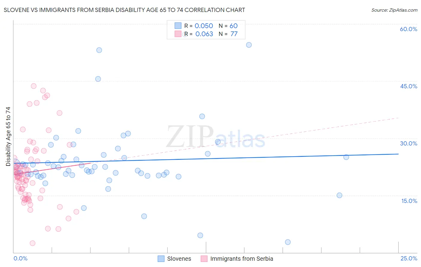 Slovene vs Immigrants from Serbia Disability Age 65 to 74