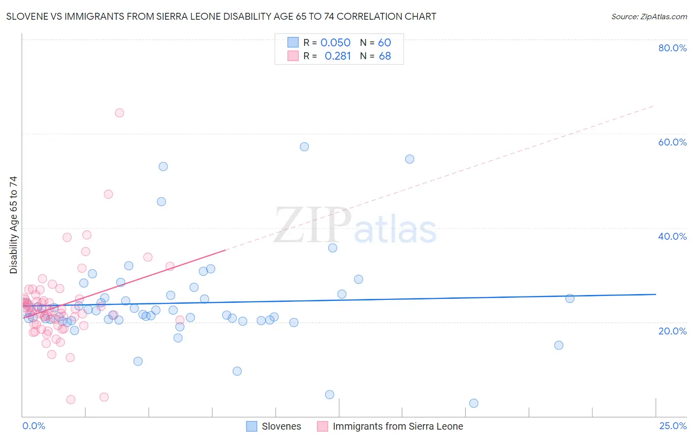 Slovene vs Immigrants from Sierra Leone Disability Age 65 to 74
