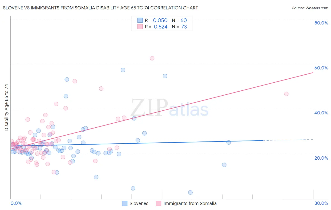 Slovene vs Immigrants from Somalia Disability Age 65 to 74
