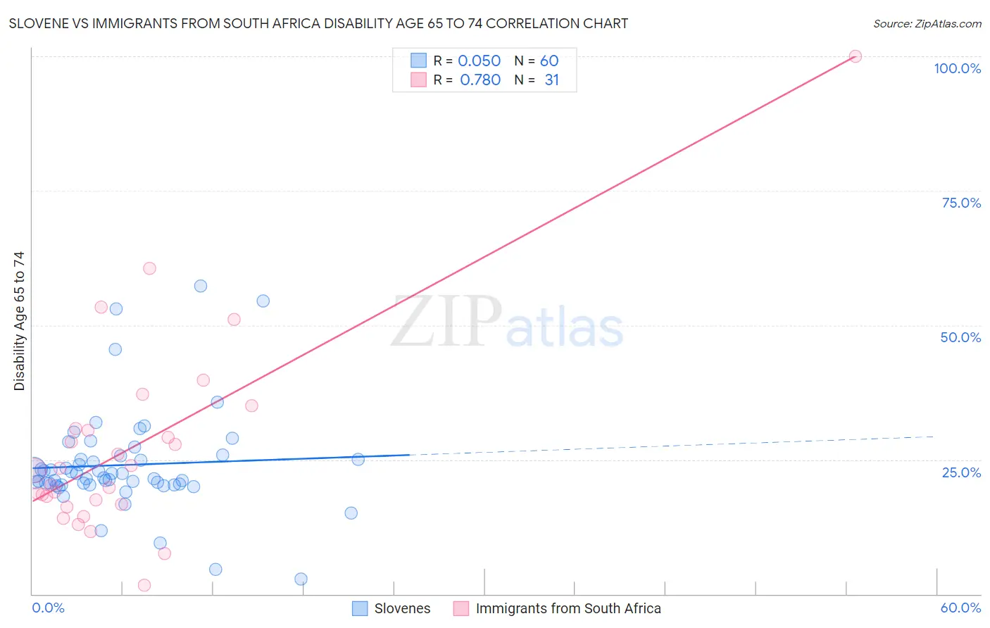 Slovene vs Immigrants from South Africa Disability Age 65 to 74