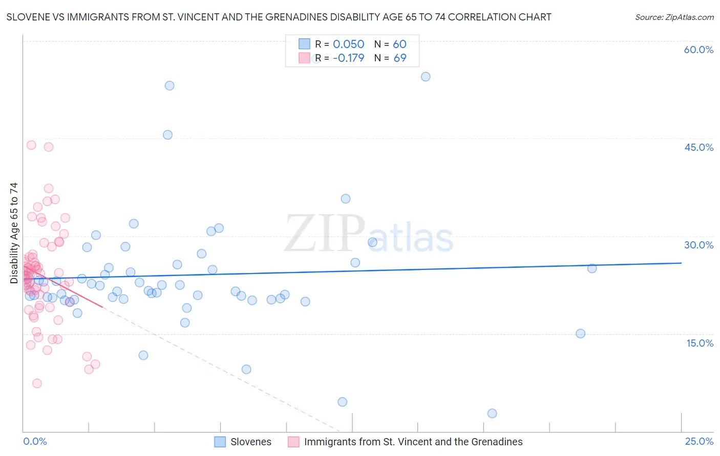 Slovene vs Immigrants from St. Vincent and the Grenadines Disability Age 65 to 74