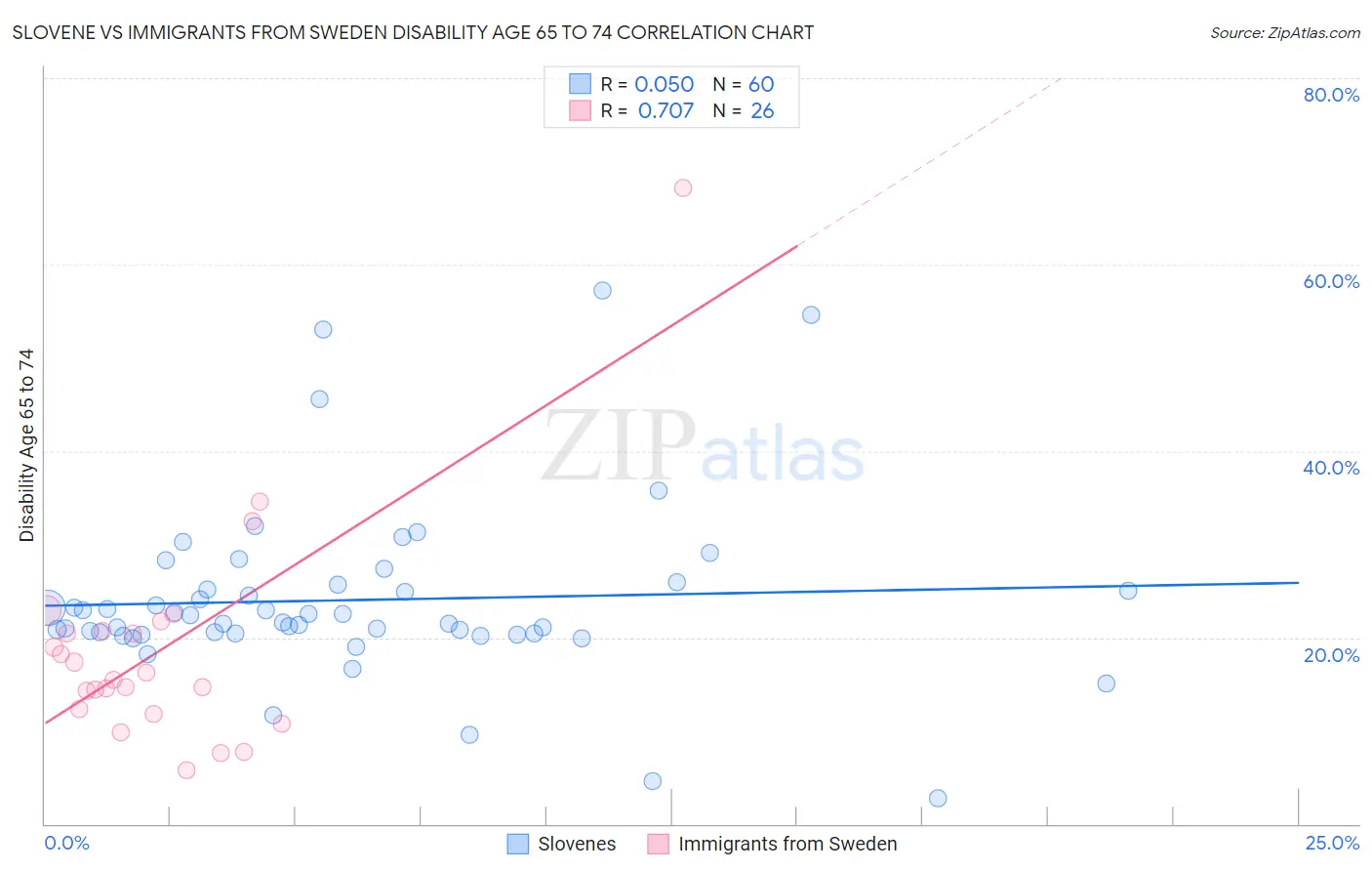 Slovene vs Immigrants from Sweden Disability Age 65 to 74