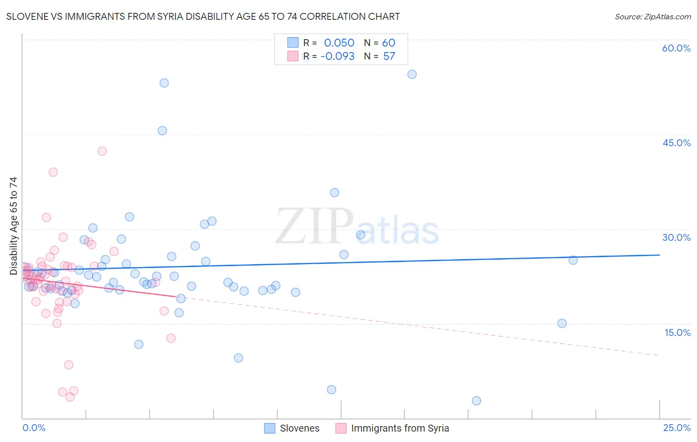 Slovene vs Immigrants from Syria Disability Age 65 to 74