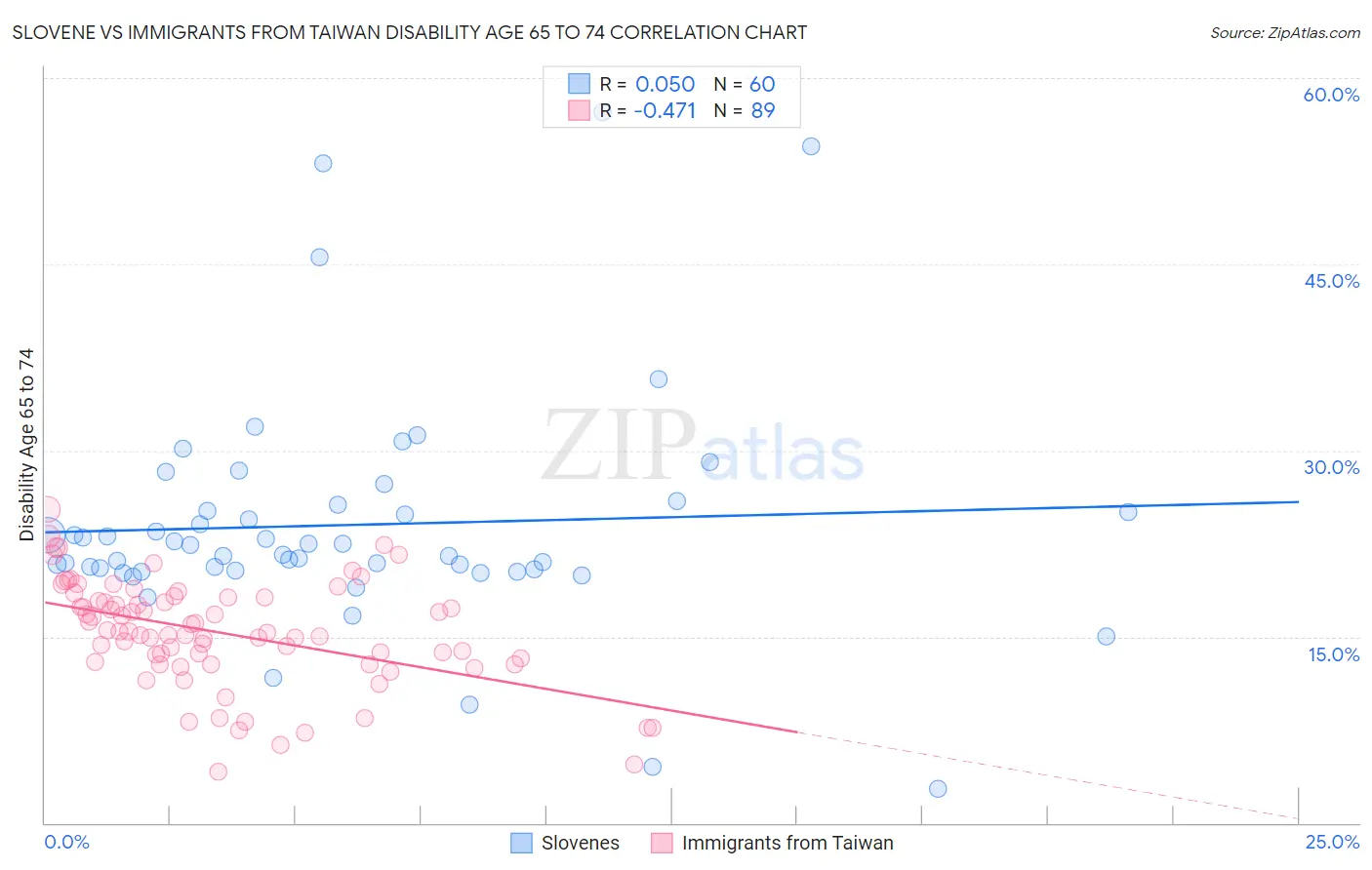Slovene vs Immigrants from Taiwan Disability Age 65 to 74