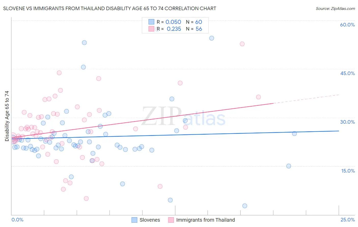 Slovene vs Immigrants from Thailand Disability Age 65 to 74
