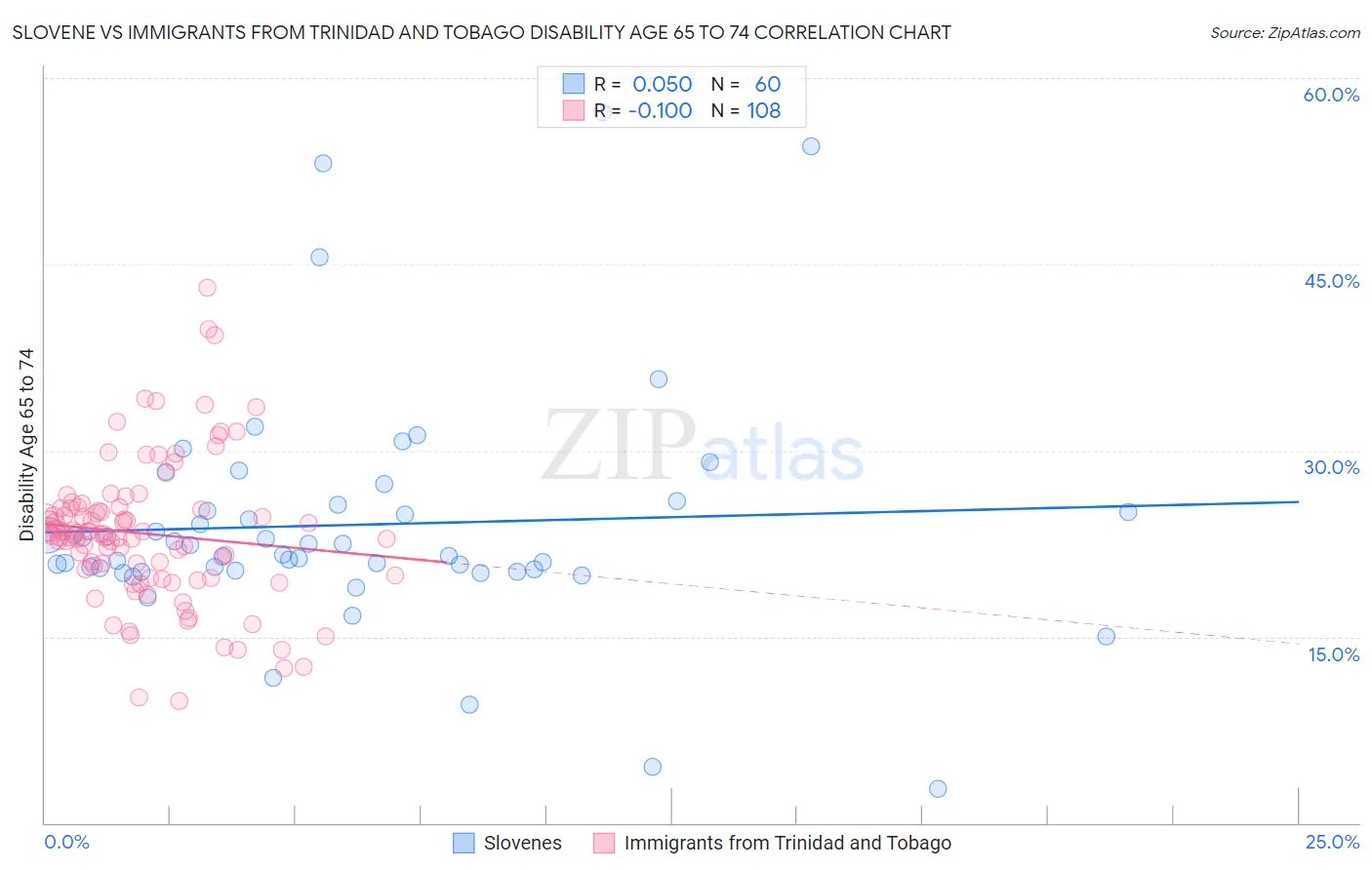 Slovene vs Immigrants from Trinidad and Tobago Disability Age 65 to 74