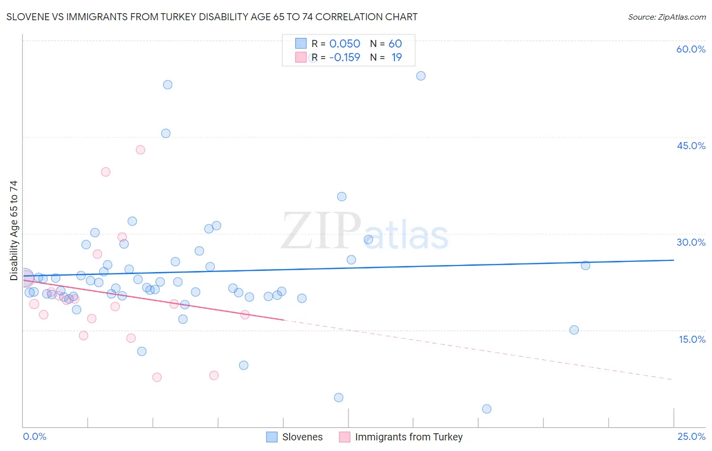 Slovene vs Immigrants from Turkey Disability Age 65 to 74