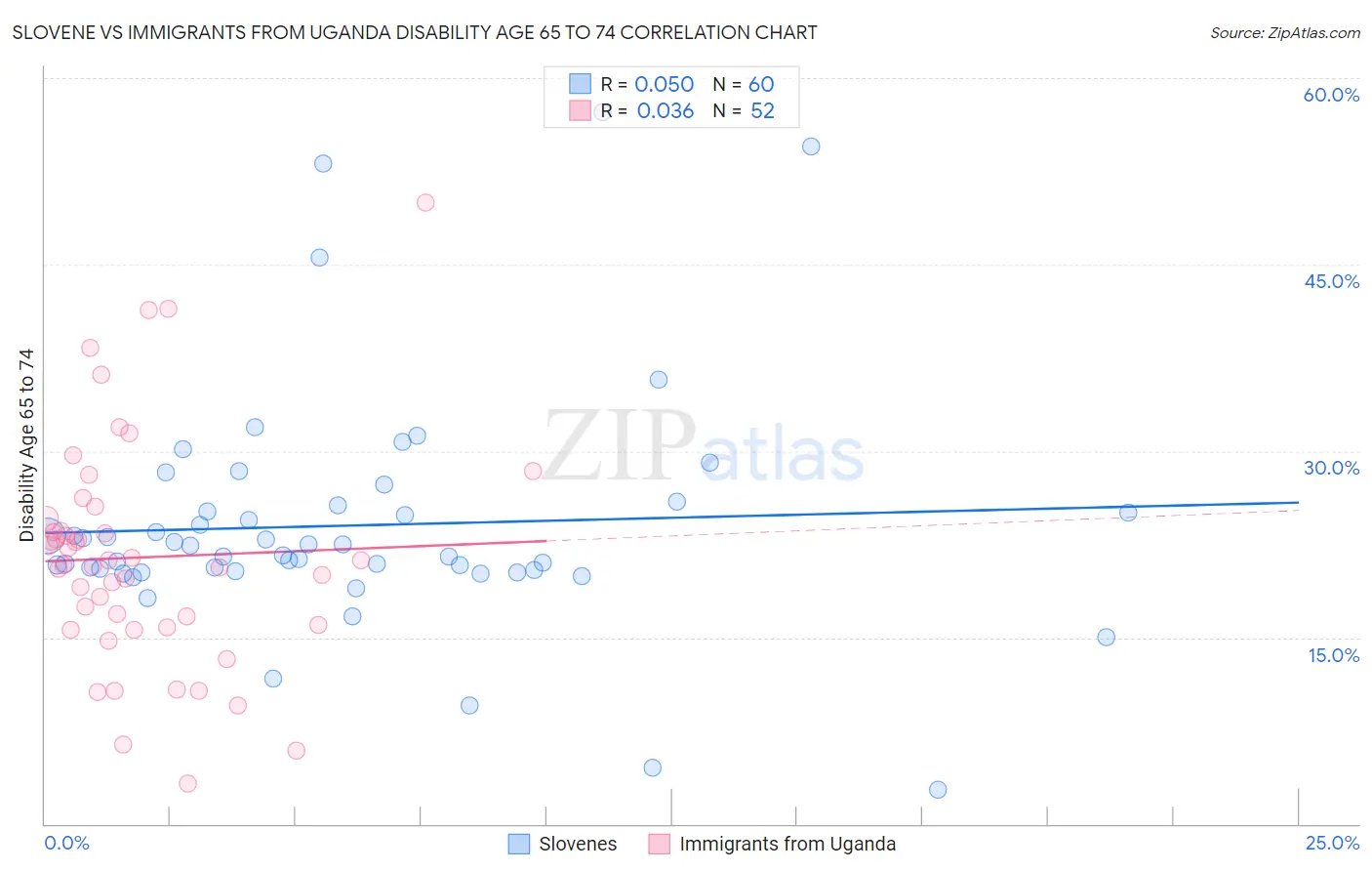 Slovene vs Immigrants from Uganda Disability Age 65 to 74